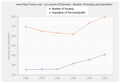 La Lucerne-d'Outremer : Number of housing and population